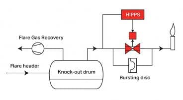 Near zero flaring with HIPPS