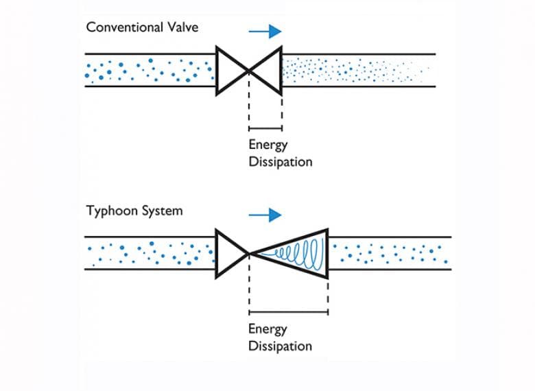 Working principles and effects on two phase flow