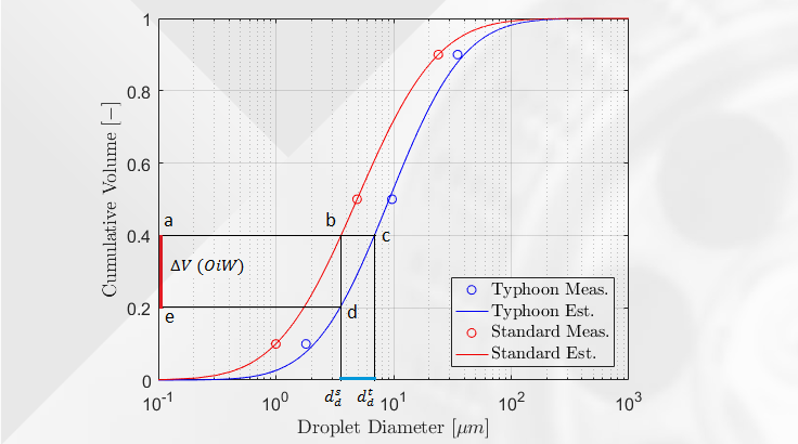 Droplet distribution curves for standard control valve and Typhoon System